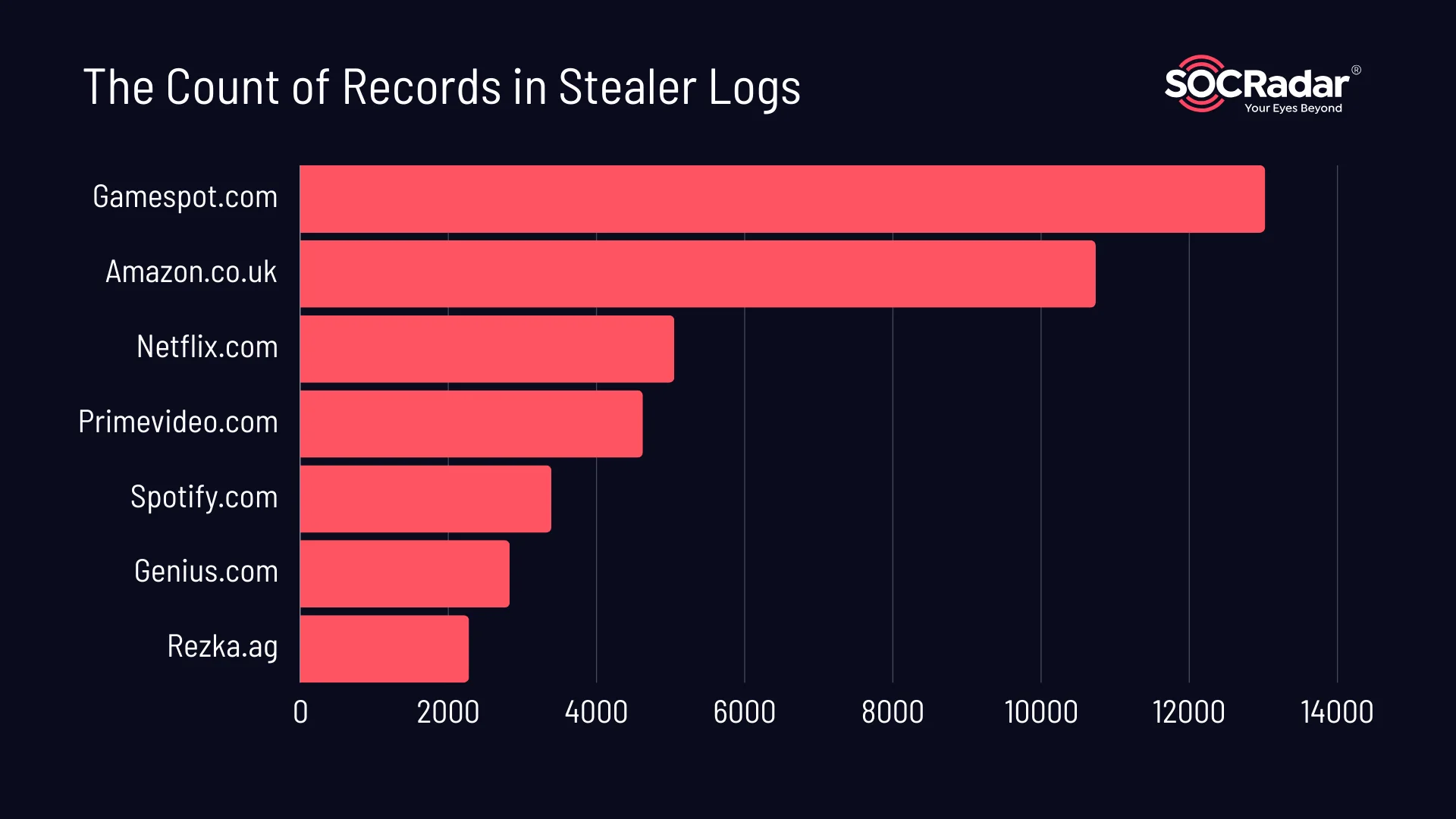 Bar chart depicting the count of records in stealer logs.