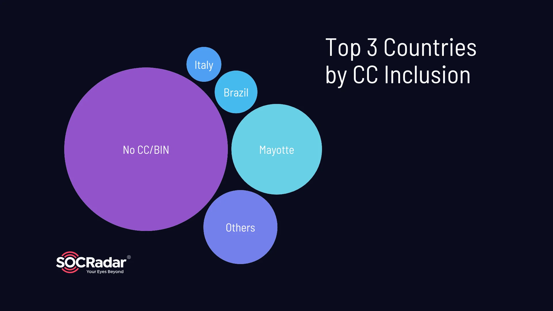 Top 3 countries by CC/BIN inclusion