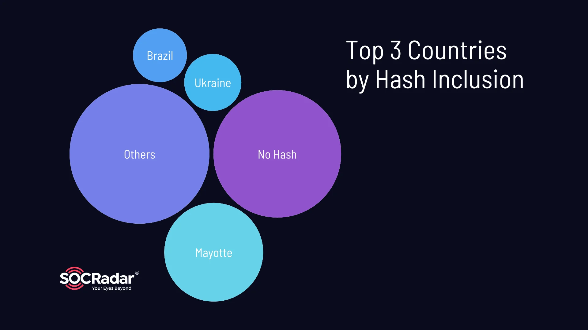 Top 3 countries by hash inclusion