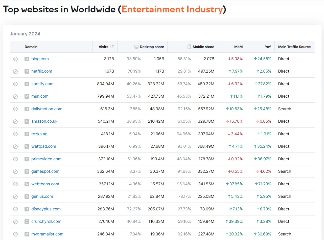 A list of top entertainment industry-related websites worldwide (Semrush)
