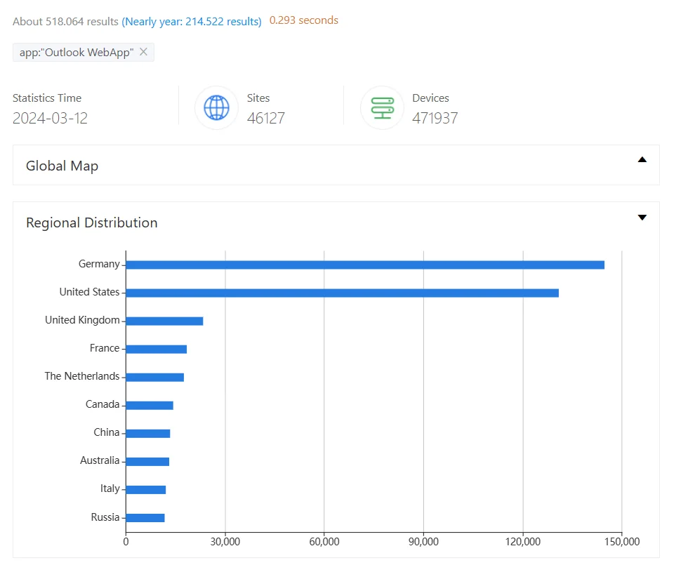 Outlook instances exposed and potentially vulnerable to CVE-2024-21378 (ZoomEye)