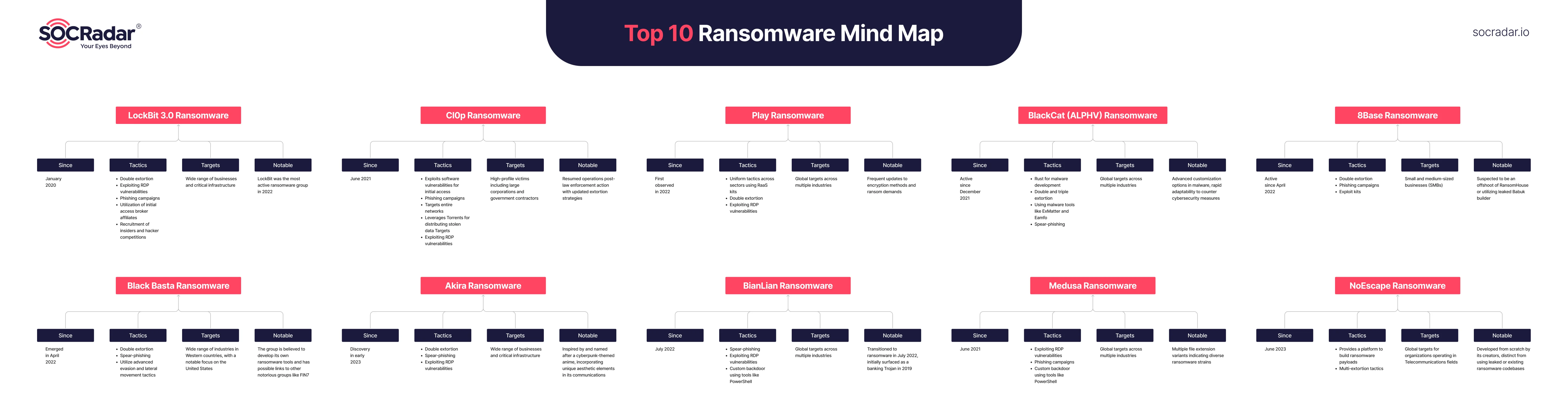 Top 10 Ransomware Mind Map