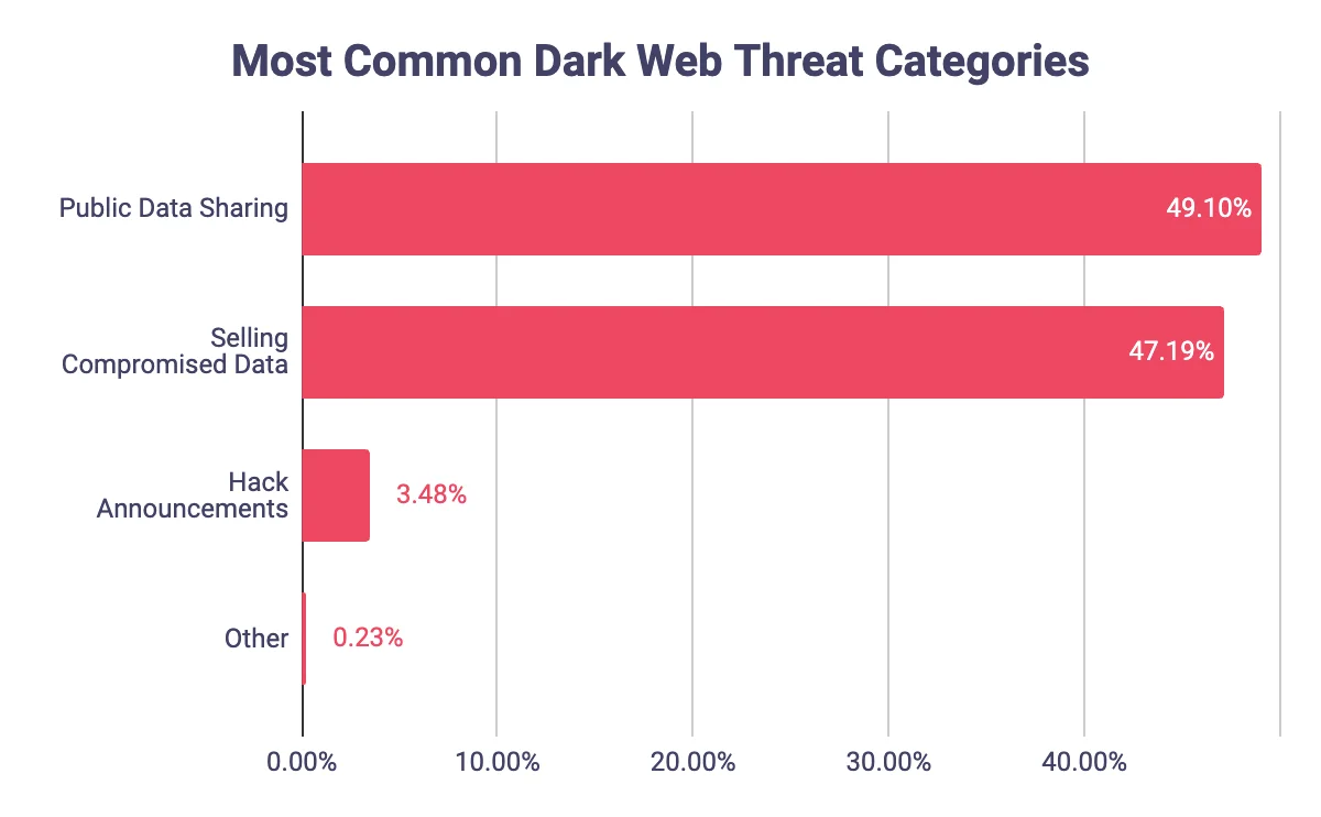 Graph of the most common dark web threat categories