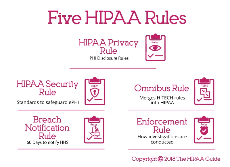 Five HIPAA Rules (The HIPAA Guide)