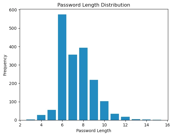 Password Length-Frequency distribution