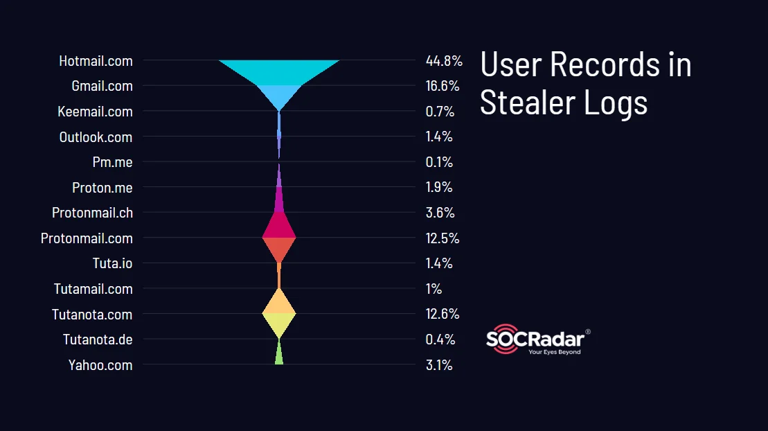 User records in stealer logs