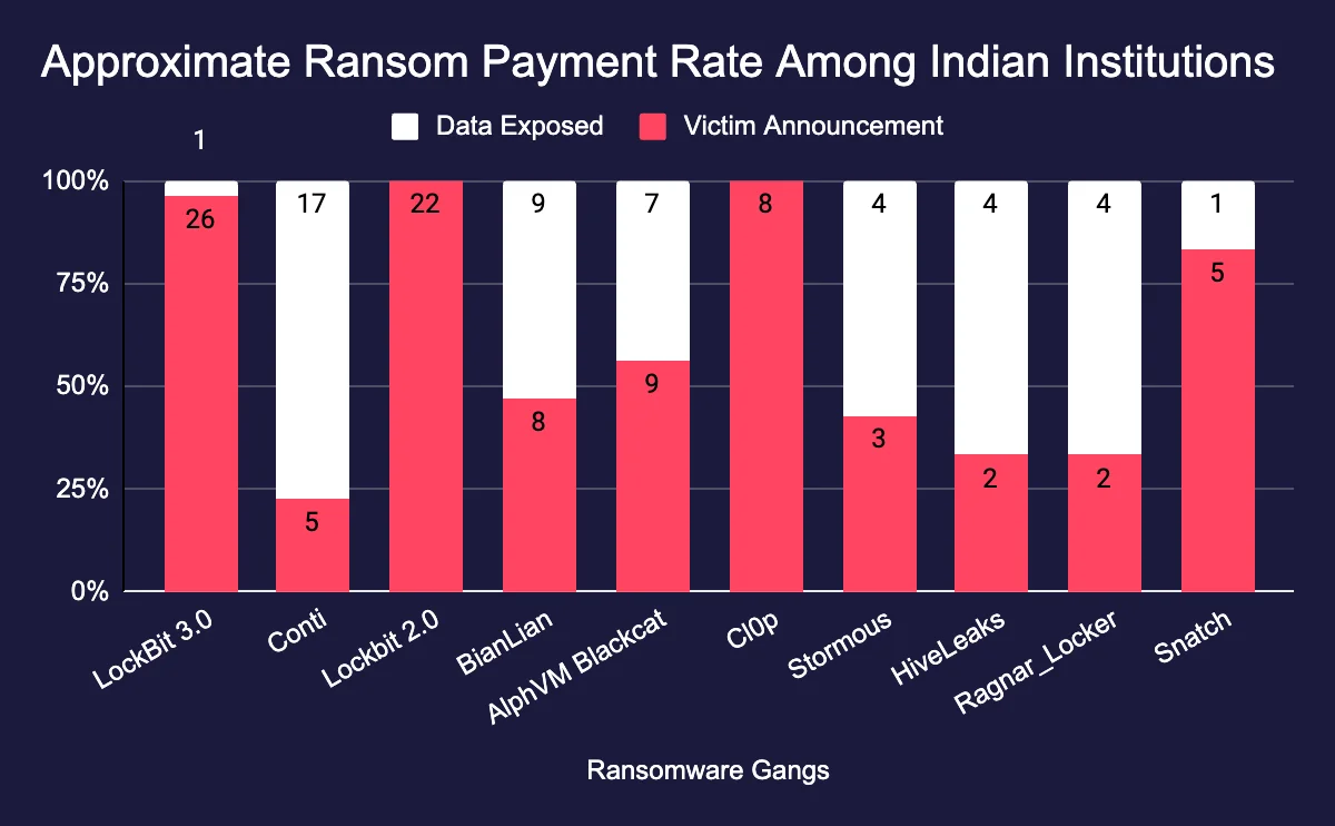 Victim announcements without data leaks are a strong indicator of paid ransom