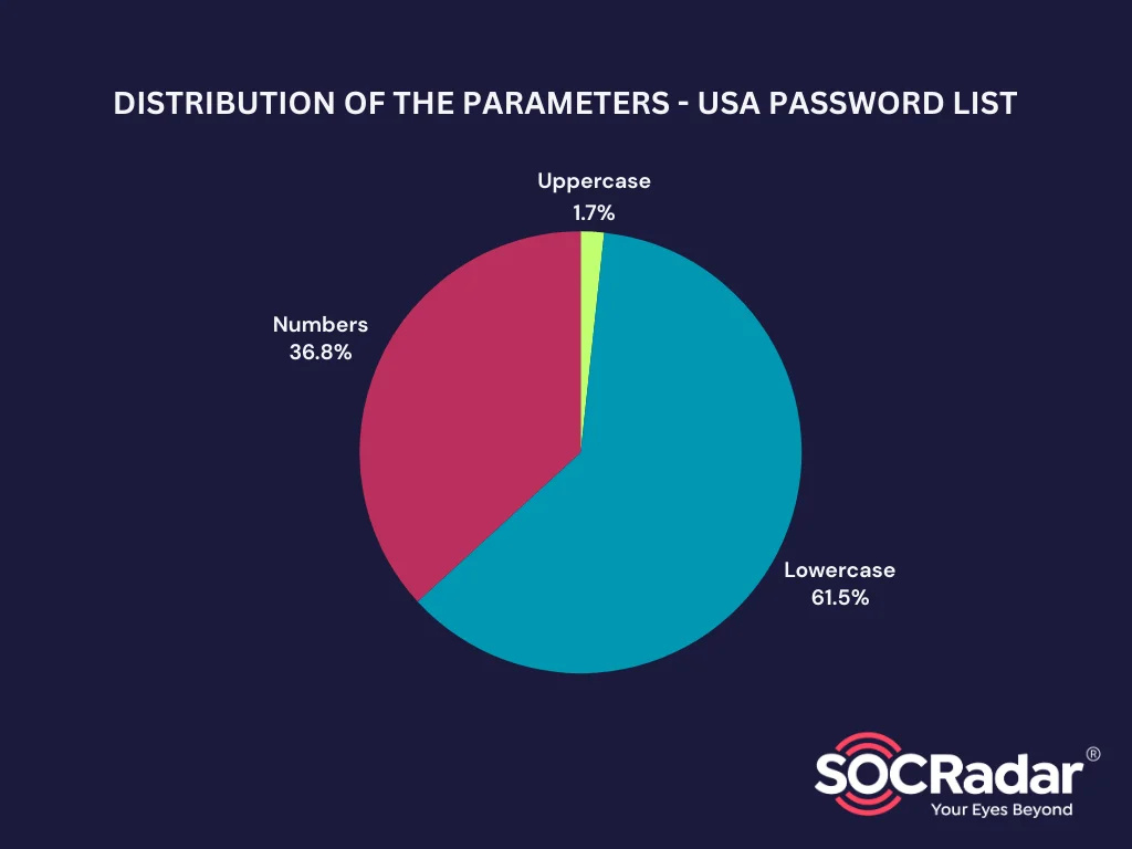 Distribution of the Parameters - USA Password List