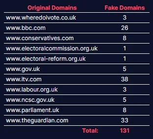 A display of the number of domains available for phishing for some United Kingdom election related sites