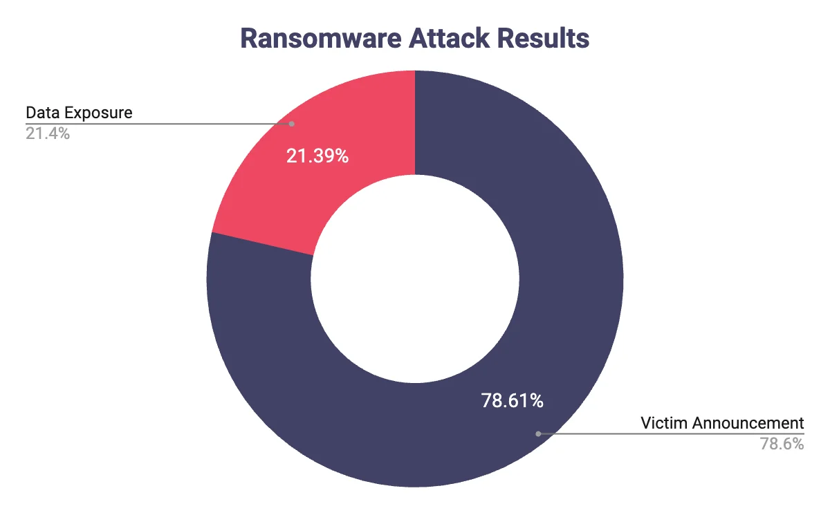 Ransomeware attack results analysis