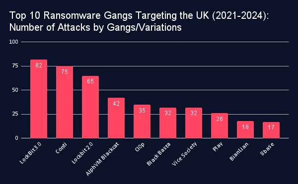 Here you can see the Top 10 ransomware threats targeted the UK in recent years. Even though the LockBit and Blackcat leak sites have been seized by law enforcement, the threat landscape is still vast.