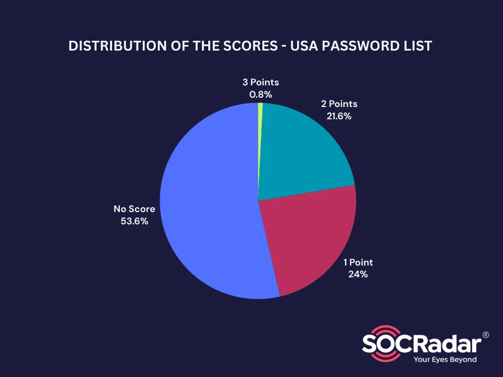 Distribution of the Scores - USA Password List