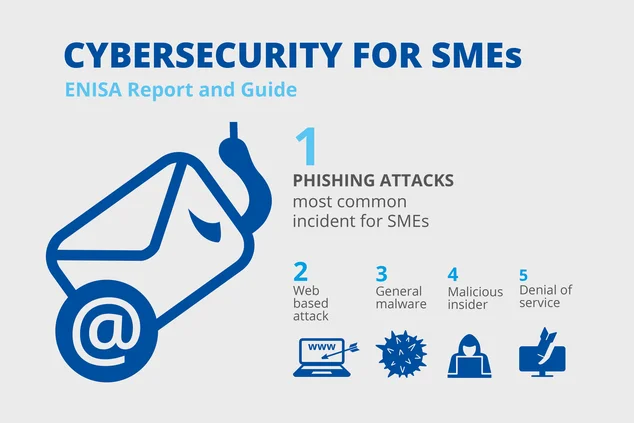 According to the European Union Agency for Cybersecurity (ENISA), phishing attacks are the most common incident for SMEs.