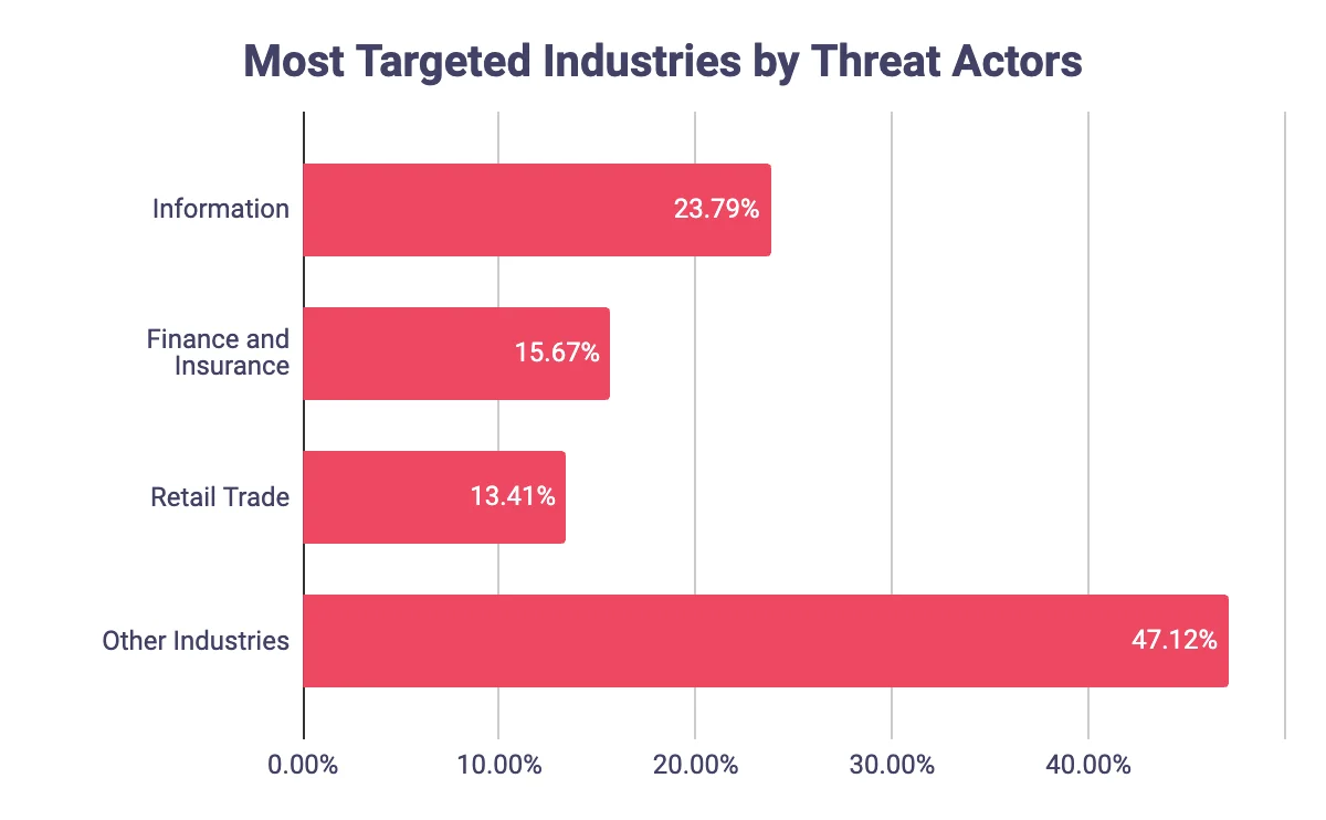 Graph of the industries most targeted by threat actors 