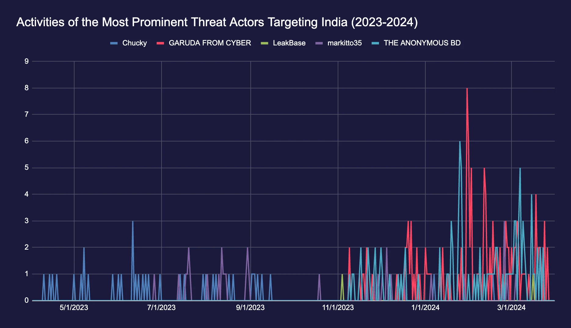 Threat actor activity in India grows as election dates are approaching