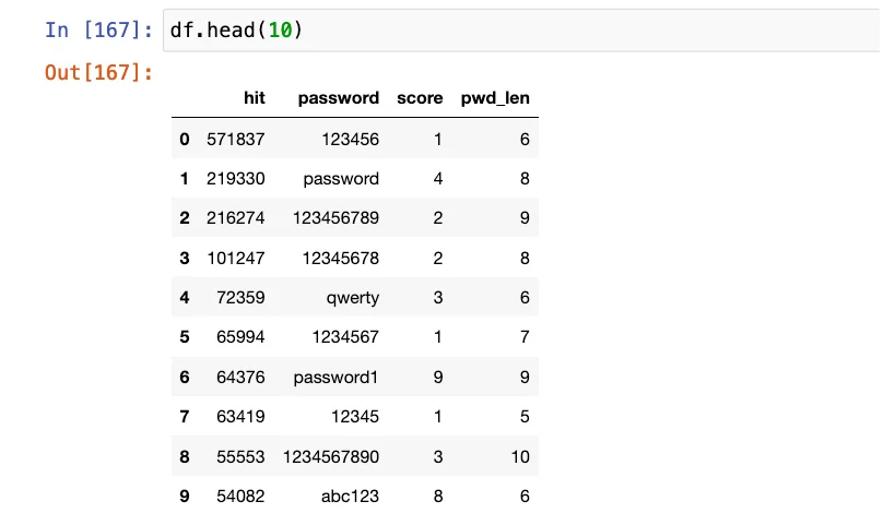 Top 10 occurring passwords