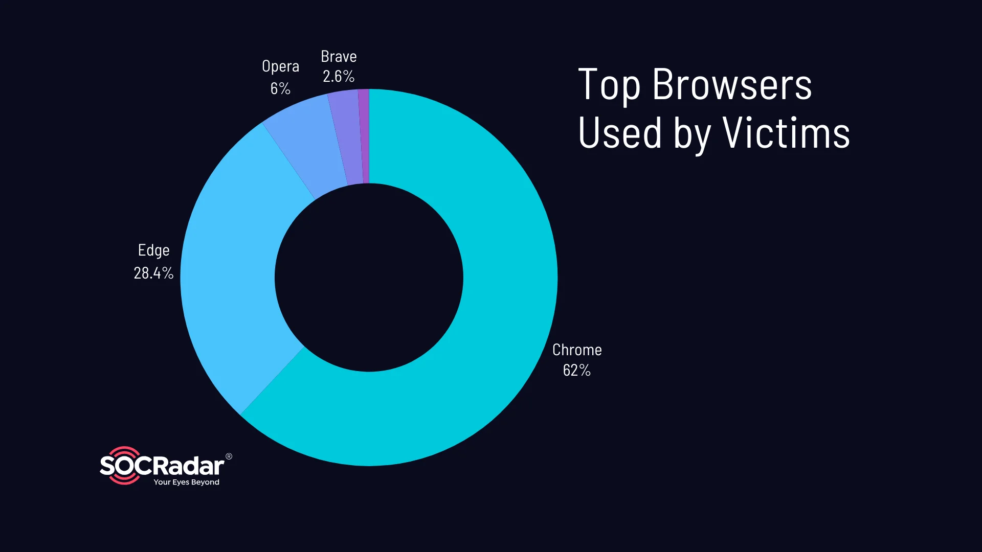 Top browsers used by ChatGPT users found in stealer logs