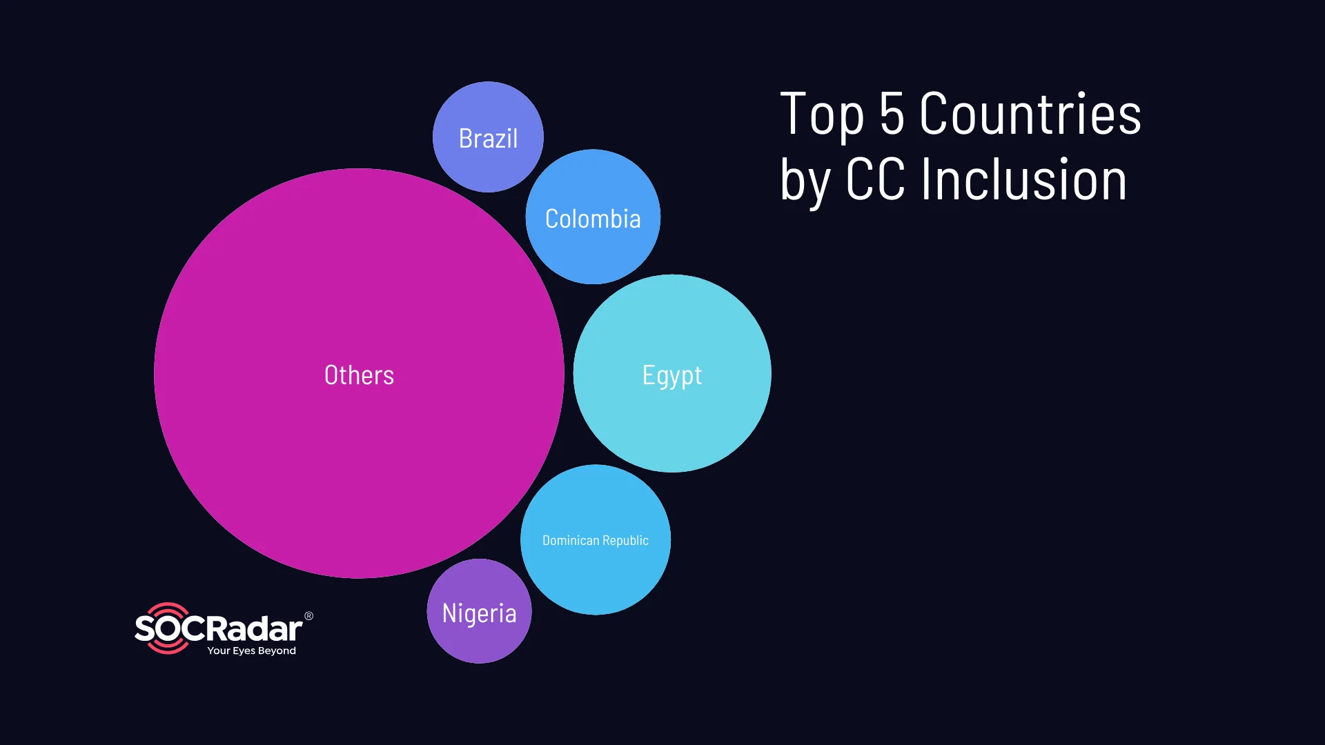 Top 5 countries by credit card information inclusion