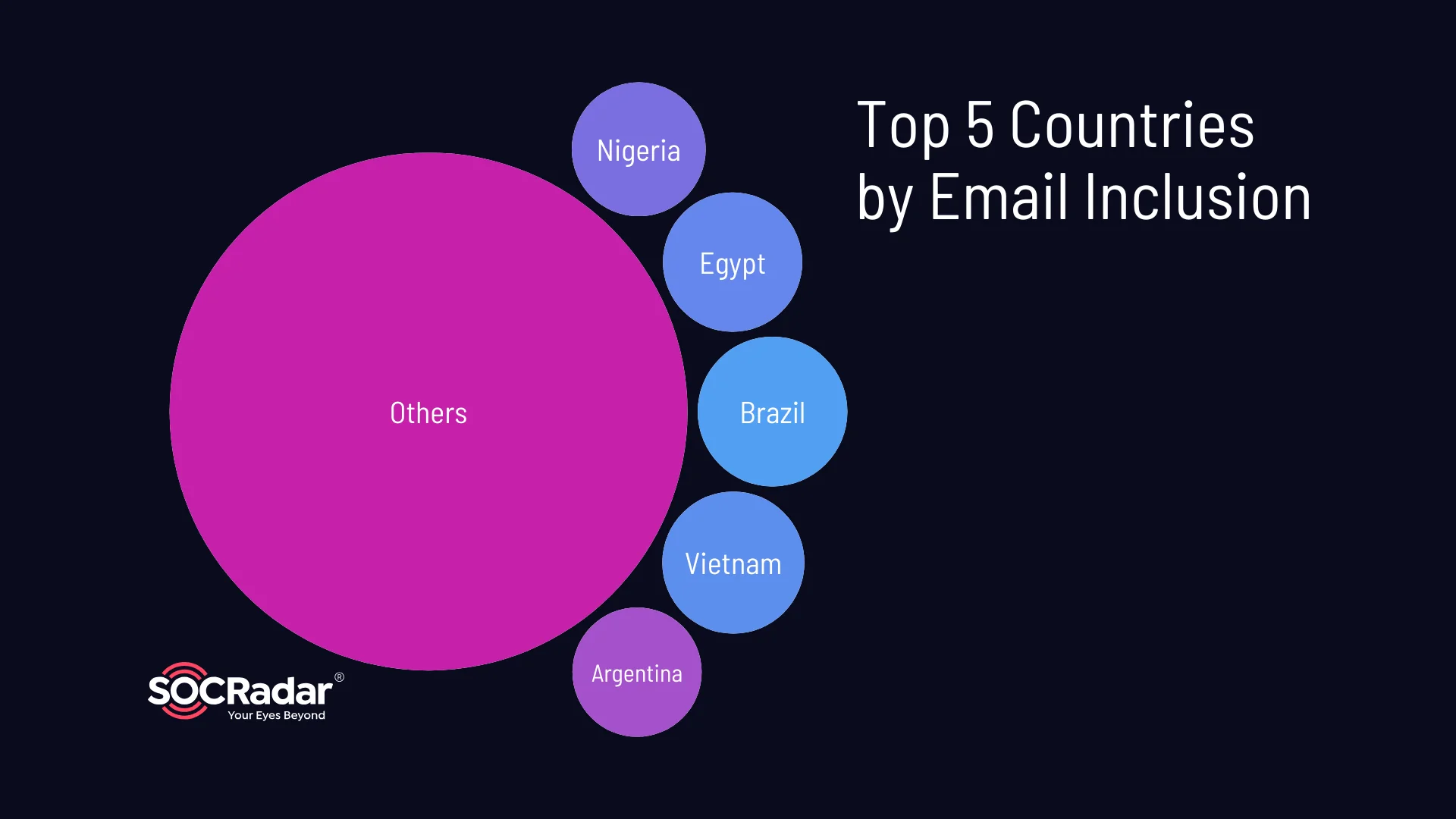 Top 5 countries by email inclusion
