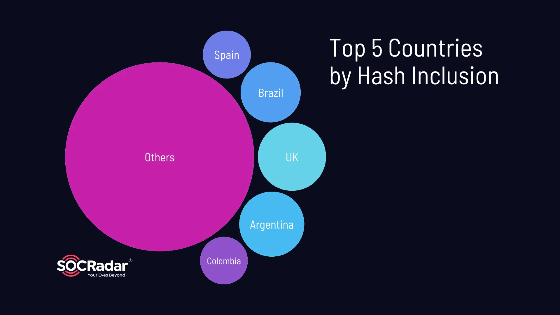 Top 5 countries by hash inclusion