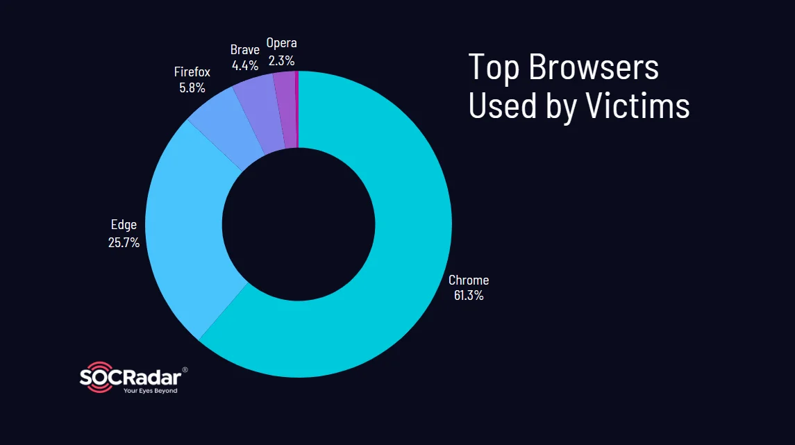 Top browsers used by victims
