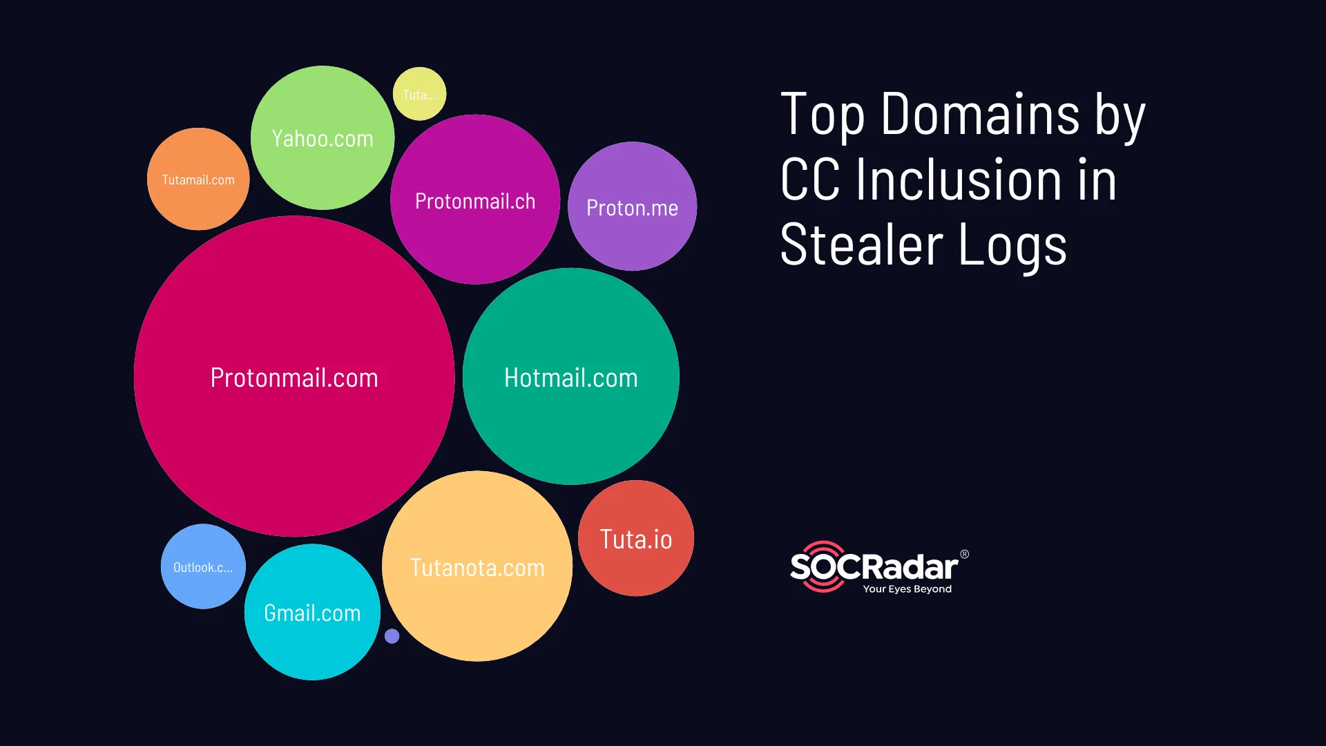 Top domains by CC inclusion