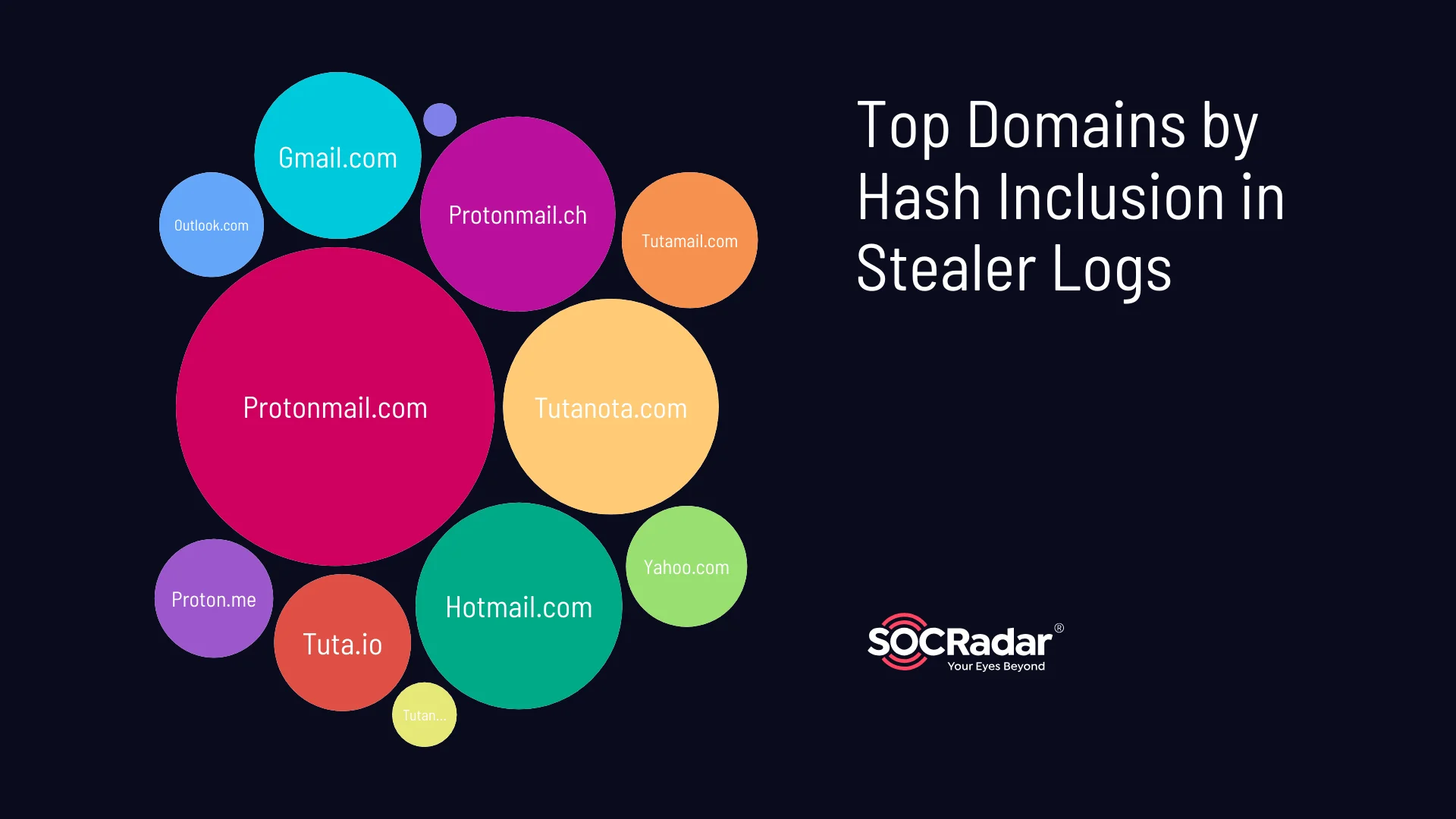 Top domains by hash inclusion