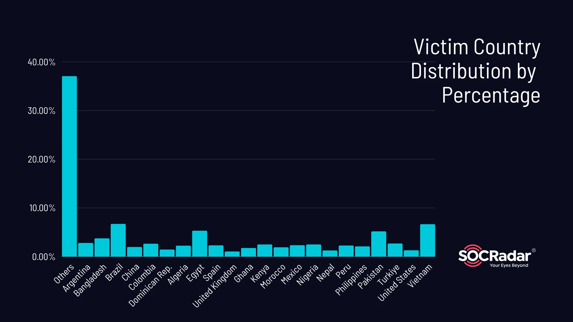 Victim country distribution by percentage