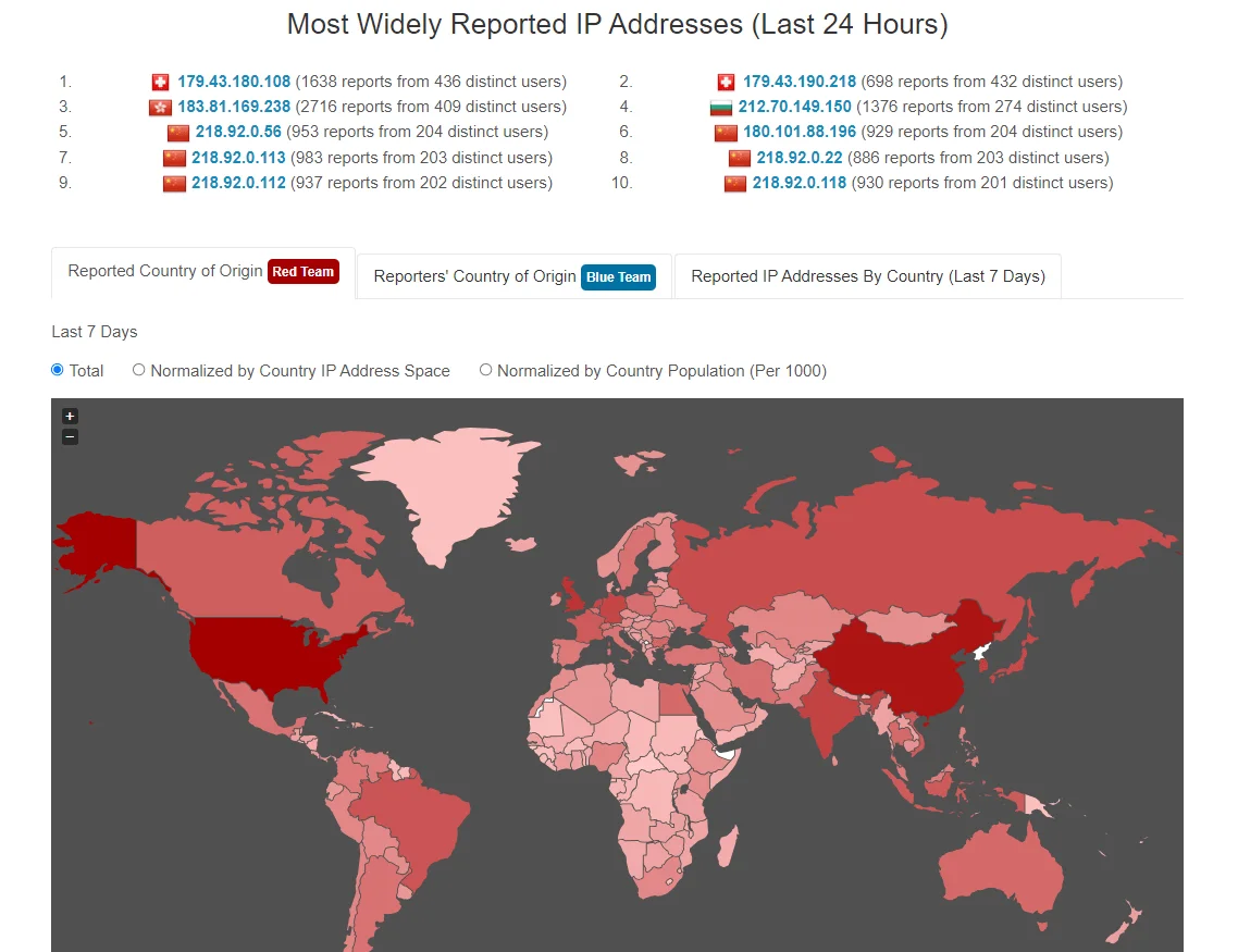 AbuseIPDB has a statistics section, one intriguing aspect of this section is its ability to generate a table showcasing the locations targeted by attacks, which is curated organically through reports from the community.