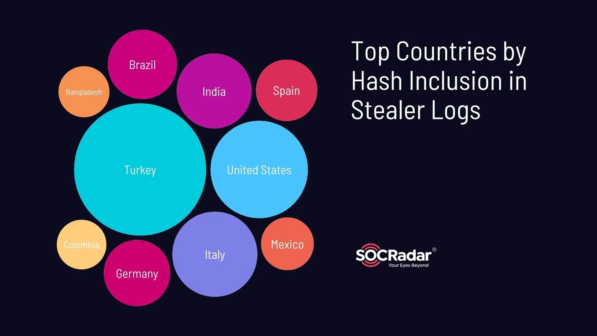 Top countries by hash inclusion
