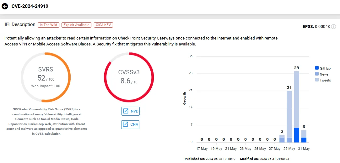 Vulnerability card of CVE-2024-24919 (SOCRadar Vulnerability Intelligence)
