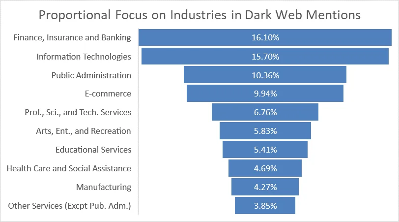 Industry Focus in Dark Web Conversations