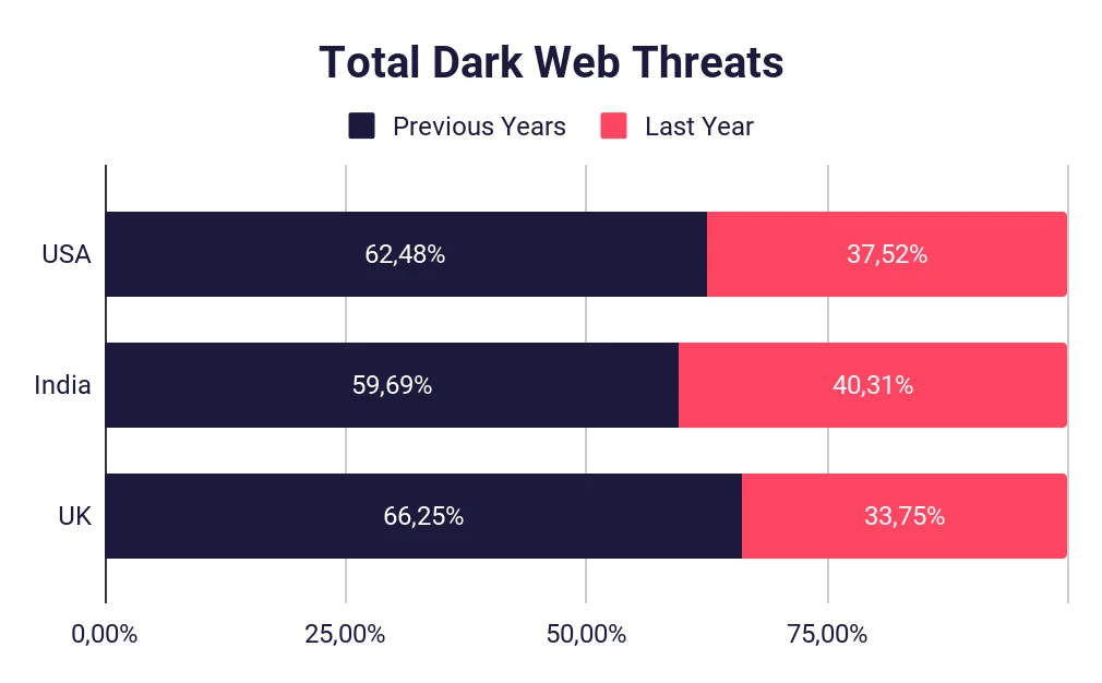 Dark web threats targeting a group of states