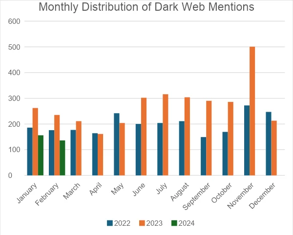 Dark Web Mention Trends (2022-2024)