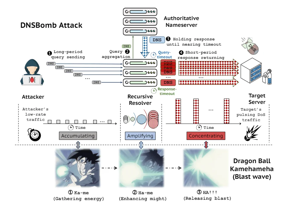 How DNSBomb Attack Works - Source: xakep.ru