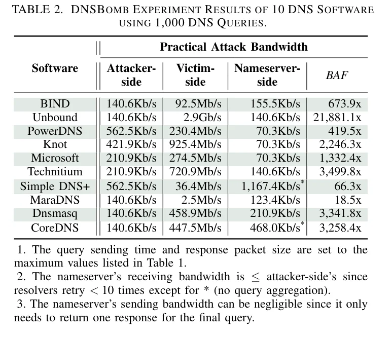 DNSBomb Experiment Result - Source IEEE
