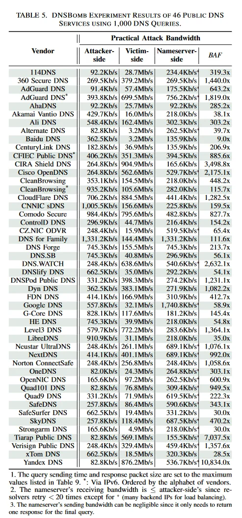 DNSBomb Experiment Result - Source IEEE