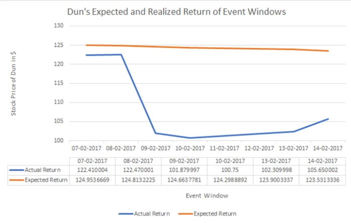 Comparison of the predicted flow of Dun & Bradstreet's shares and the actual flow after the data breach
