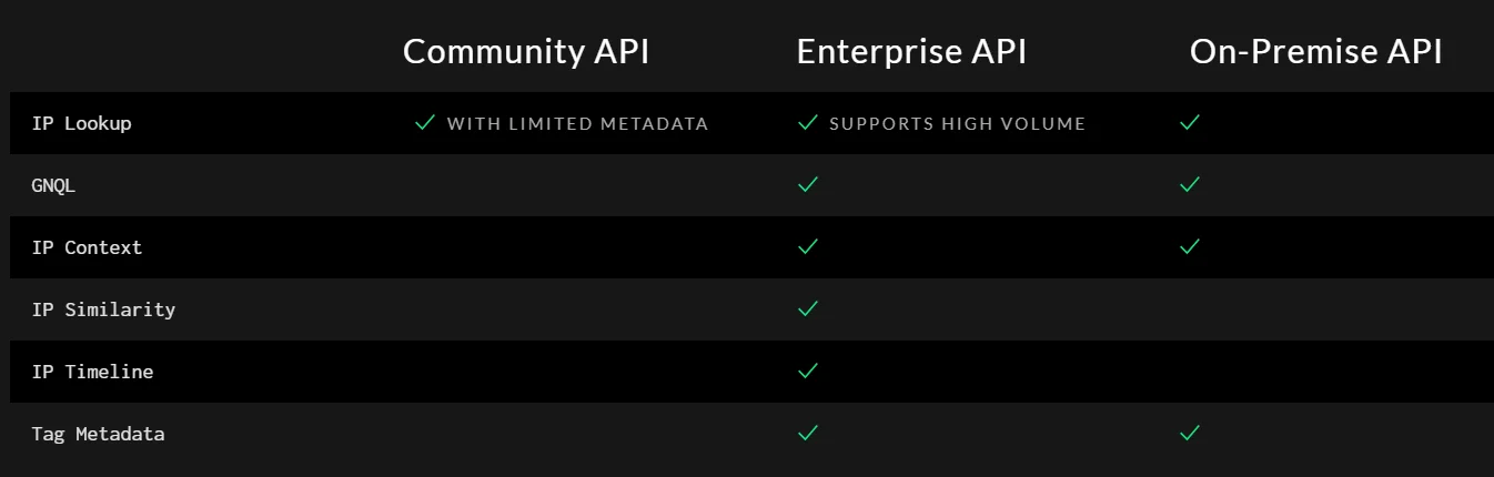 Community API only has IP Lookup feature