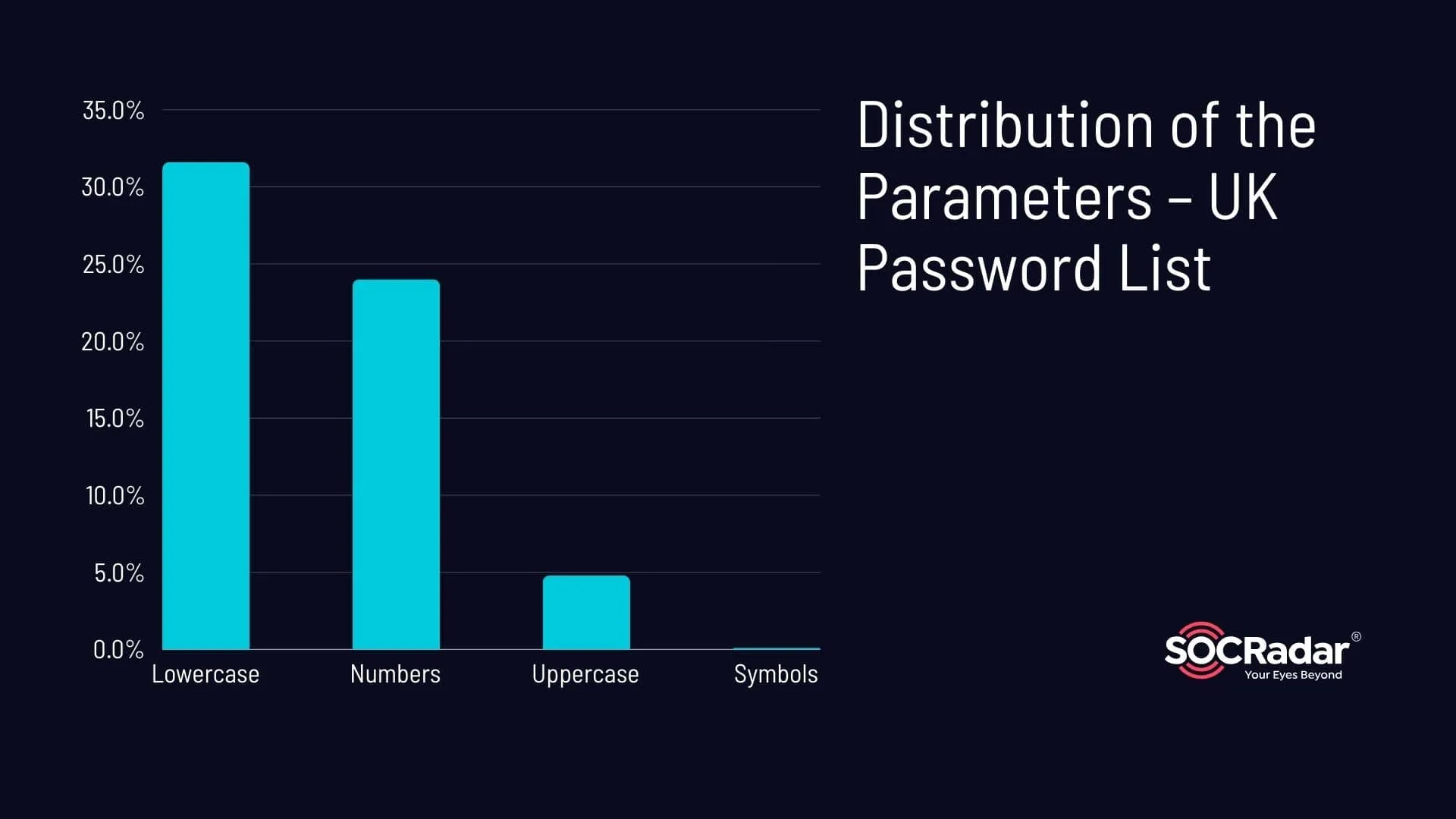 Distribution of the Parameters – UK Password List