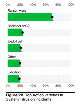 System Intrusion breaches percentages