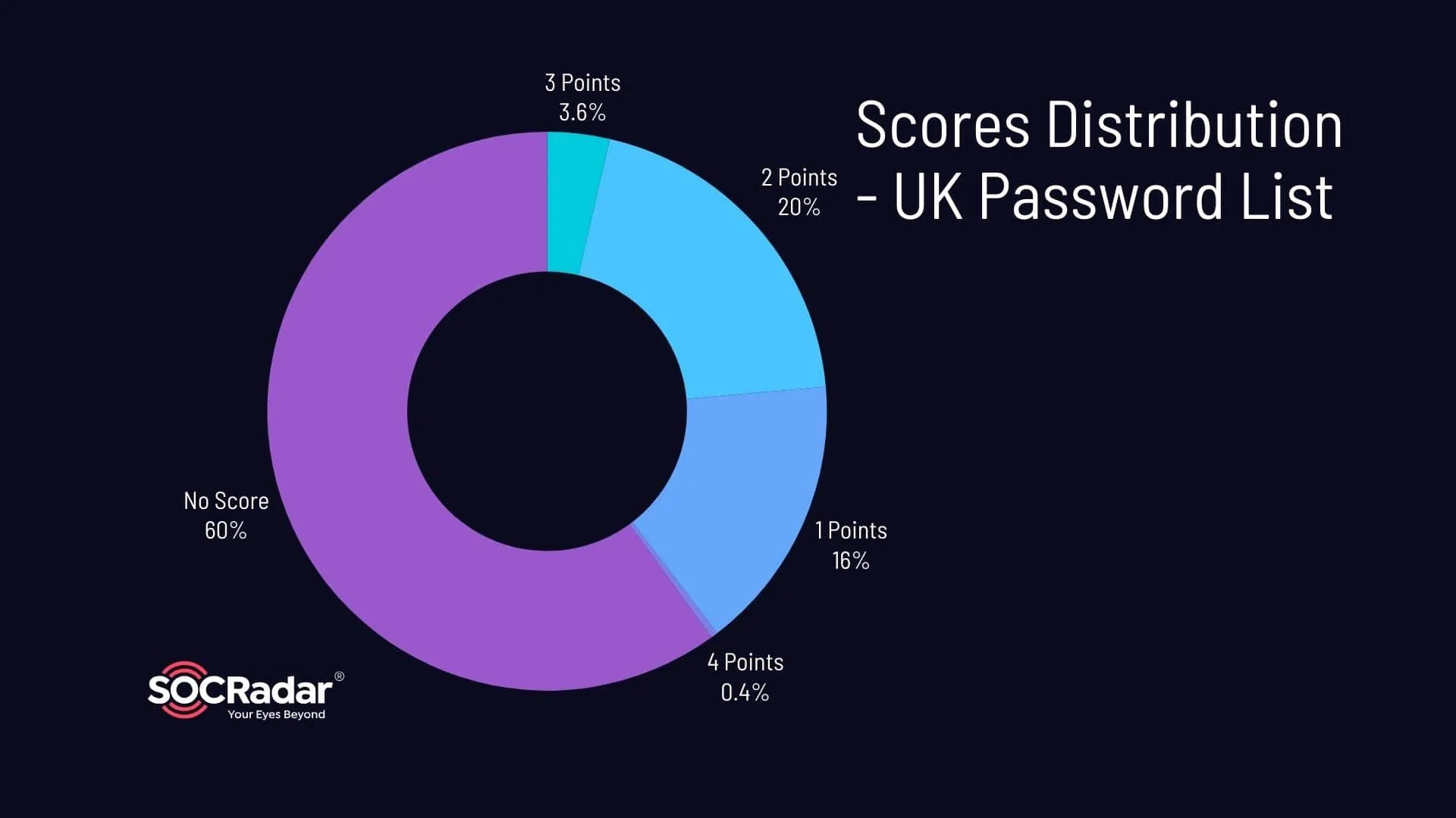 Distribution of the Scores – UK Password List