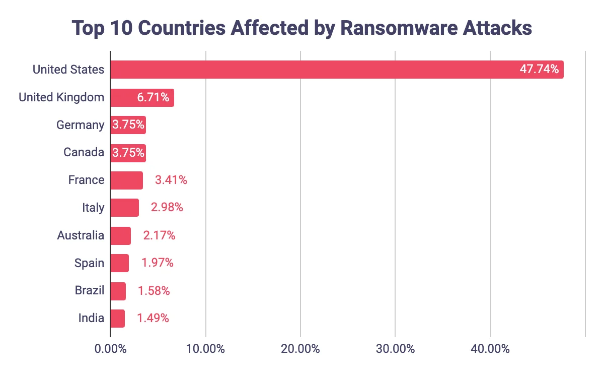 Distribution of ransomware attacks by target country