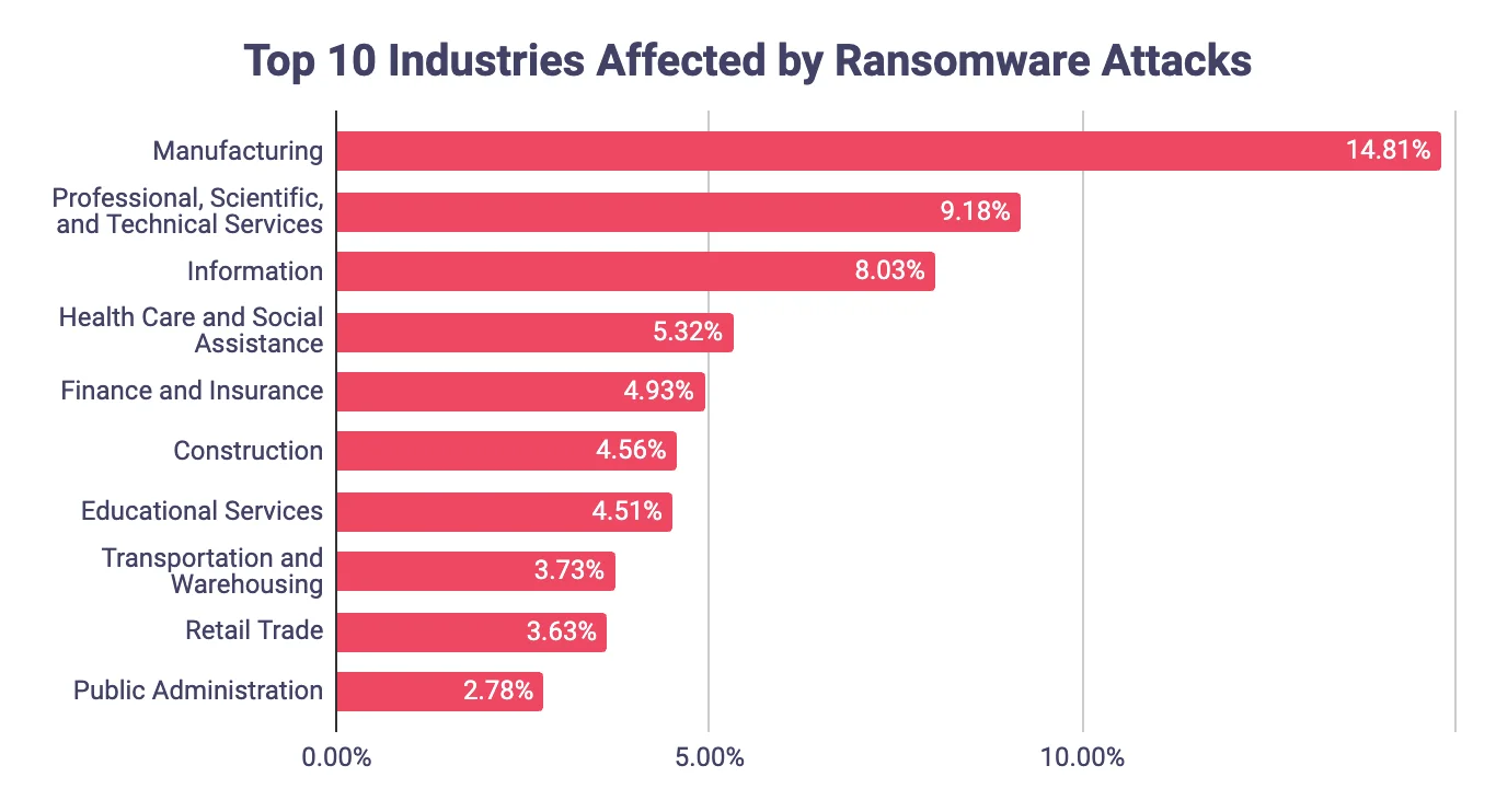 Distribution of ransomware attacks by target industry