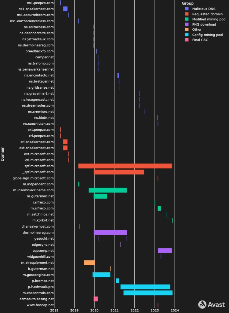 Timeline illustrating GuptiMiner’s usage of domains in time