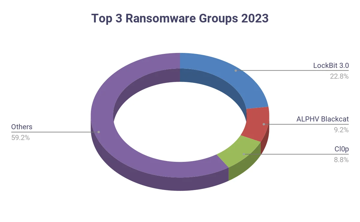Top 3 ransomware groups in 2023