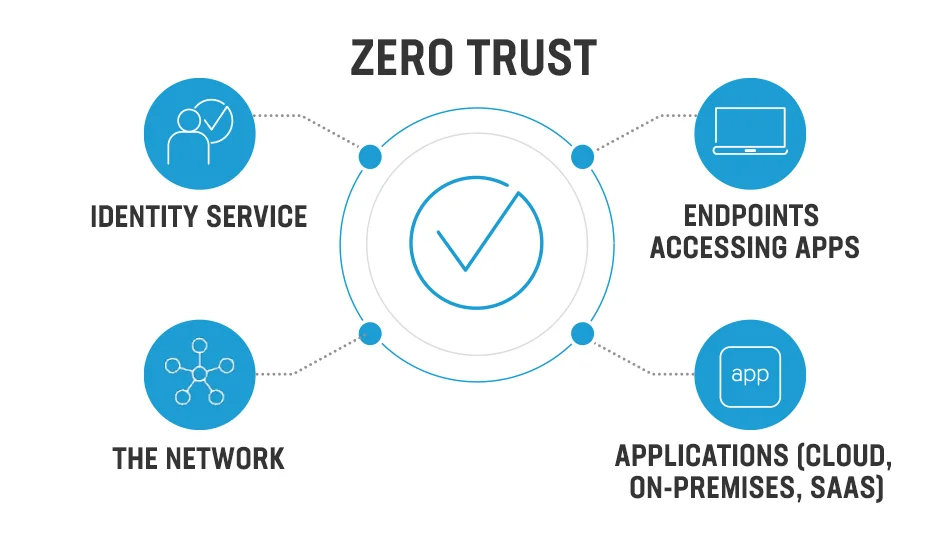 Zero Trust Methodology Diagram (Source: Linkedin)