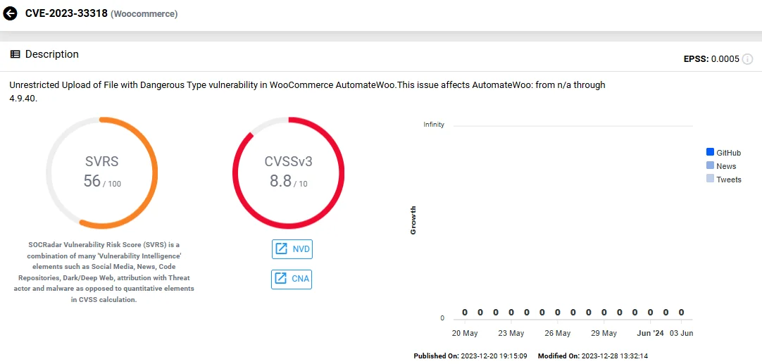 Vulnerability card of CVE-2023-33318 (SOCRadar Vulnerability Intelligence)