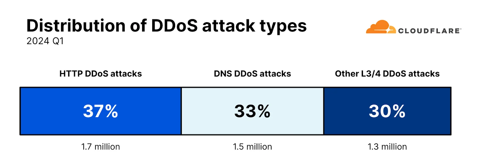 DDoS attack types according to Cloudflare report