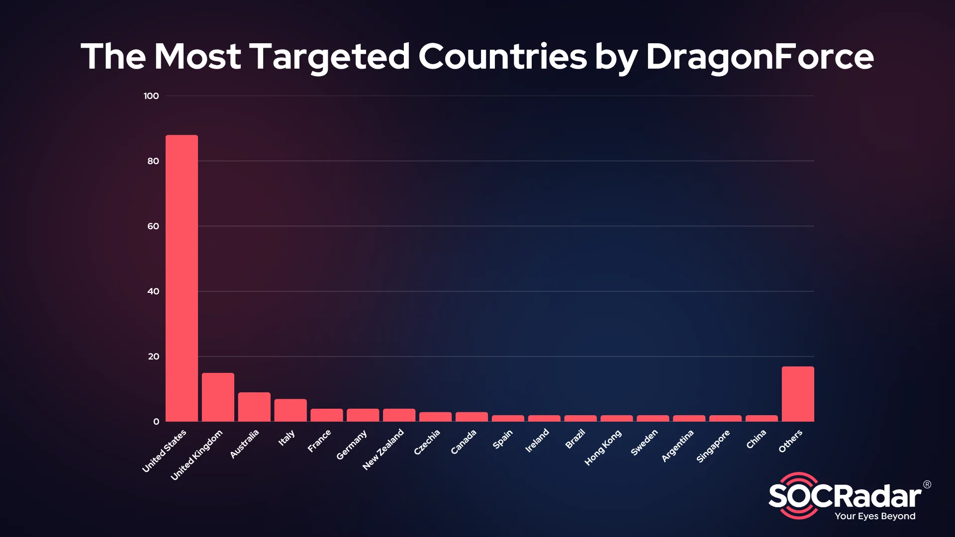 The most targeted countries by DragonForce Ransomware